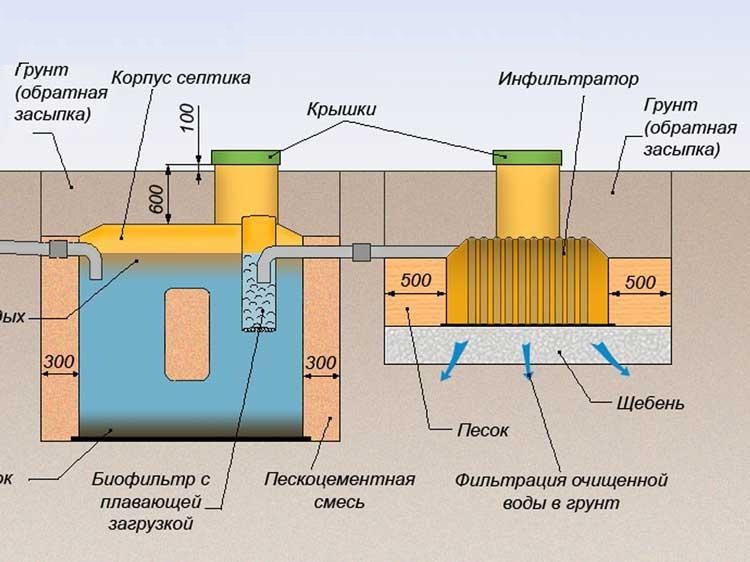 Септики для частных домов: плюсы и минусы различных типов очистных сооружений