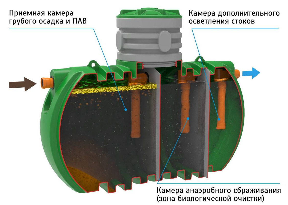 Принцип работы септика картинка